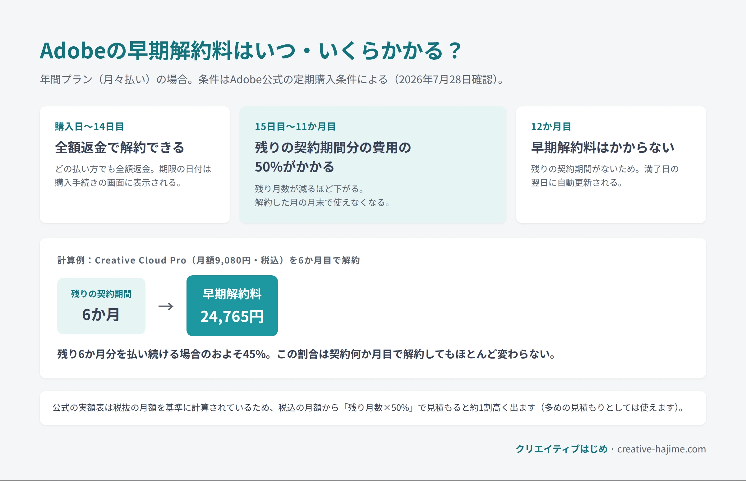 Adobeの早期解約料の図解。年間プラン（月々払い）は、購入日から14日目までは全額返金で解約でき、15日目から11か月目までは残りの契約期間分の費用の50%が早期解約料としてかかり、12か月目はかからない。計算例では、Creative Cloud Proを6か月目で解約した場合の早期解約料は、残り6か月分を払い続ける場合のおよそ45%。金額は本文の実額表と同じ。公式の実額表は税抜の月額が基準のため、税込の月額から見積もると約1割高く出る。