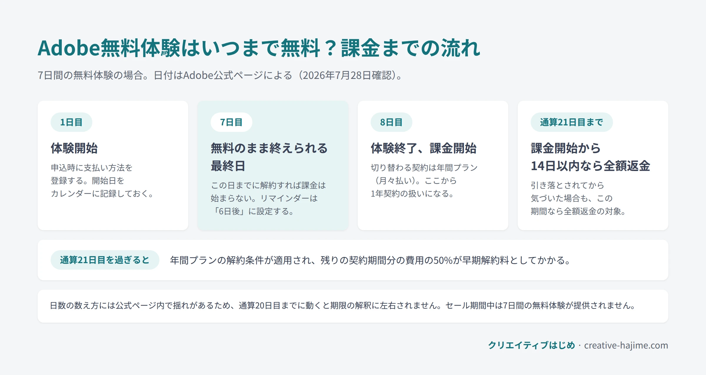 Adobe無料体験の開始から課金までの流れの図解。1日目に体験を開始し、7日目が無料のまま終えられる最終日で、この日までに解約すれば課金は始まらない。8日目に体験が終わって課金が始まり、切り替わる契約は年間プラン（月々払い）。課金開始から14日以内（通算21日目まで）なら全額返金の対象で、通算21日目を過ぎると残りの契約期間分の費用の50%が早期解約料としてかかる。日数の数え方には公式ページ内で揺れがあるため、通算20日目までに動くと期限の解釈に左右されない。