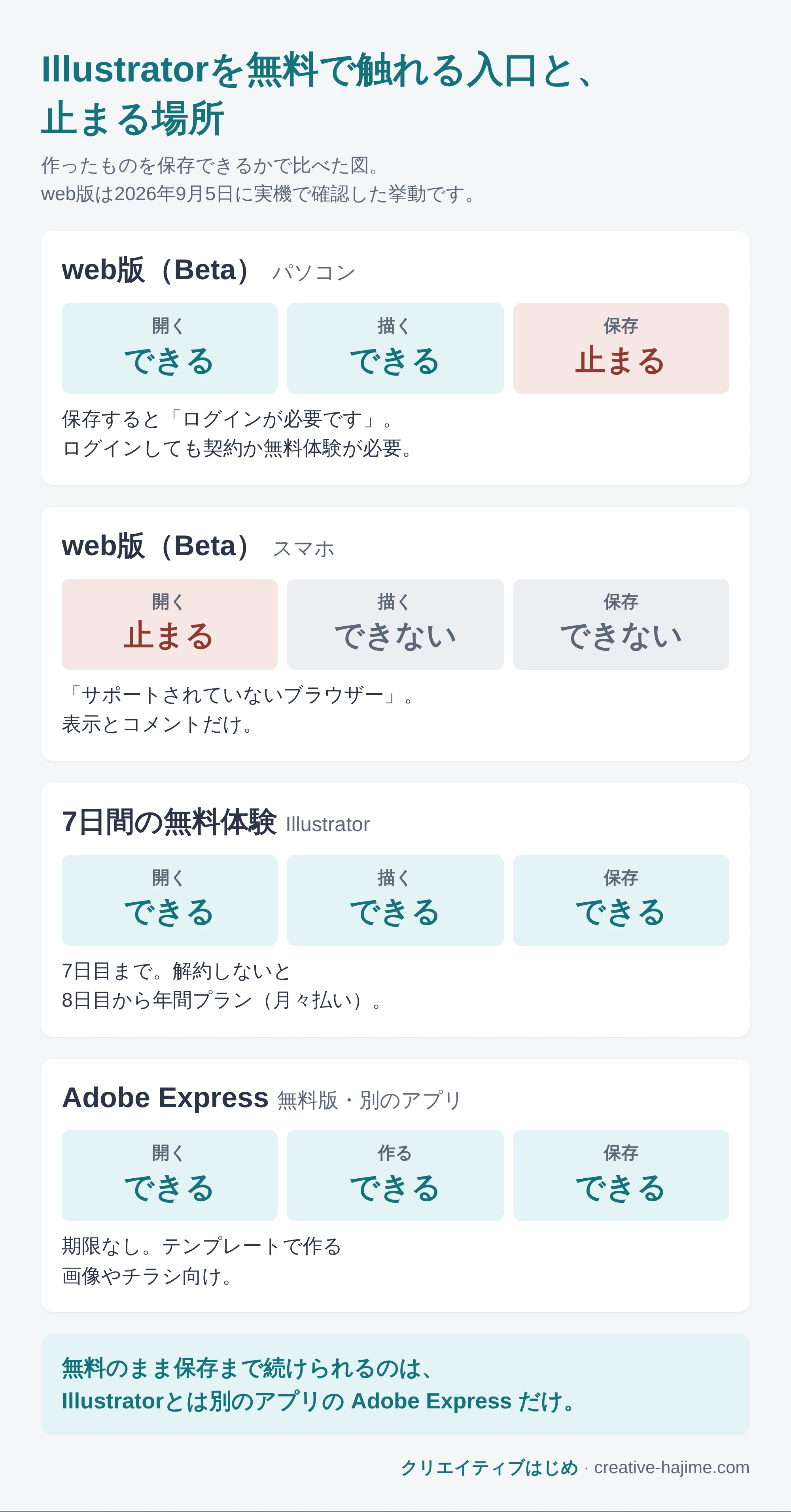 Illustratorを無料で触れる入口を、開く・描く・保存の3段で比べた図。web版はパソコンでは保存で止まり、スマホでは開く段で止まる。7日間の無料体験は7日目まで保存できる。期限なく保存までできるのは別のアプリのAdobe Expressだけ。