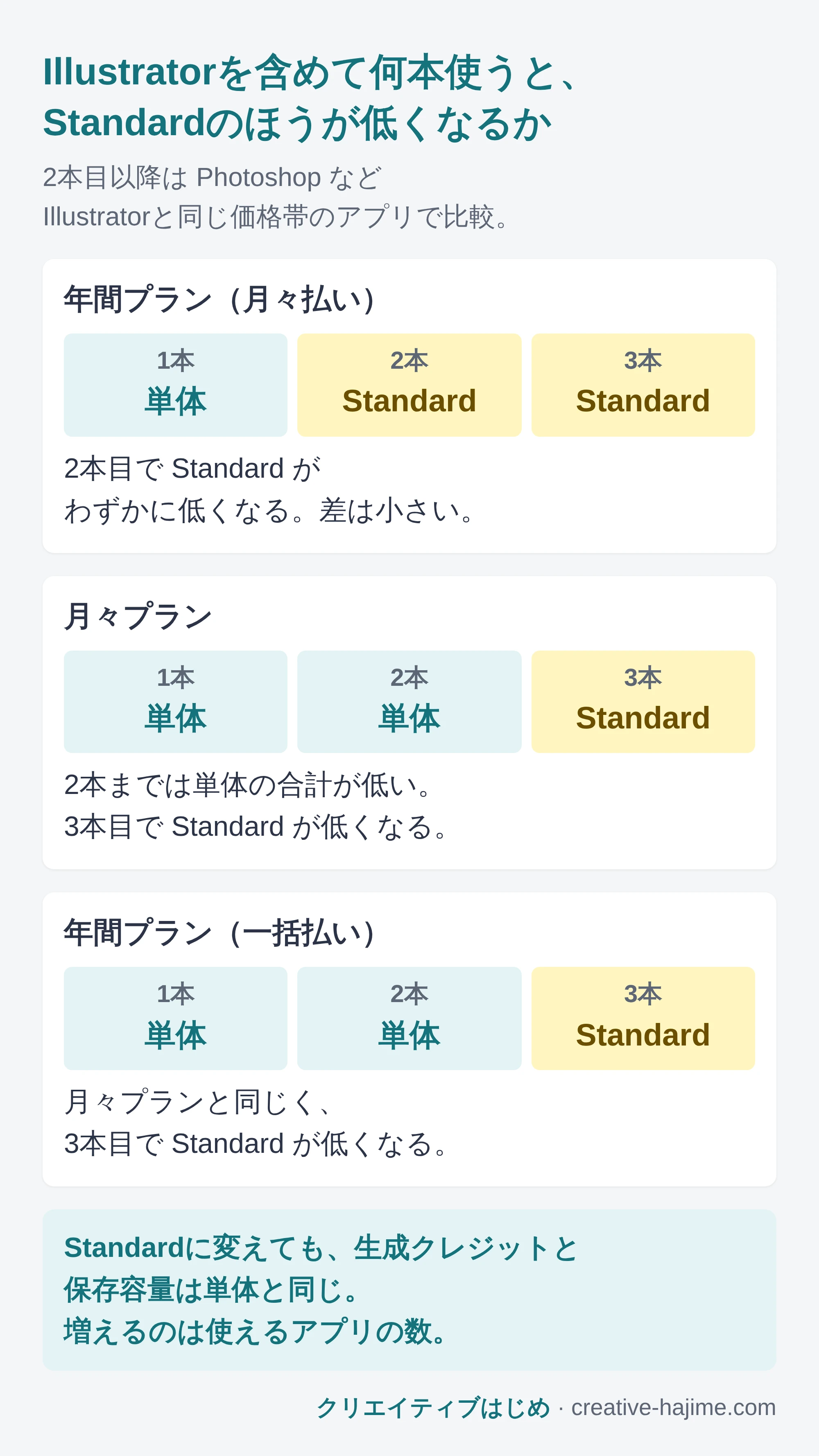 Illustratorを含めて何本使うと Creative Cloud Standard のほうが低くなるかを払い方ごとに示した図。年間プラン（月々払い）は2本目から Standard がわずかに低く、月々プランと年間プラン（一括払い）は3本目から Standard が低い。