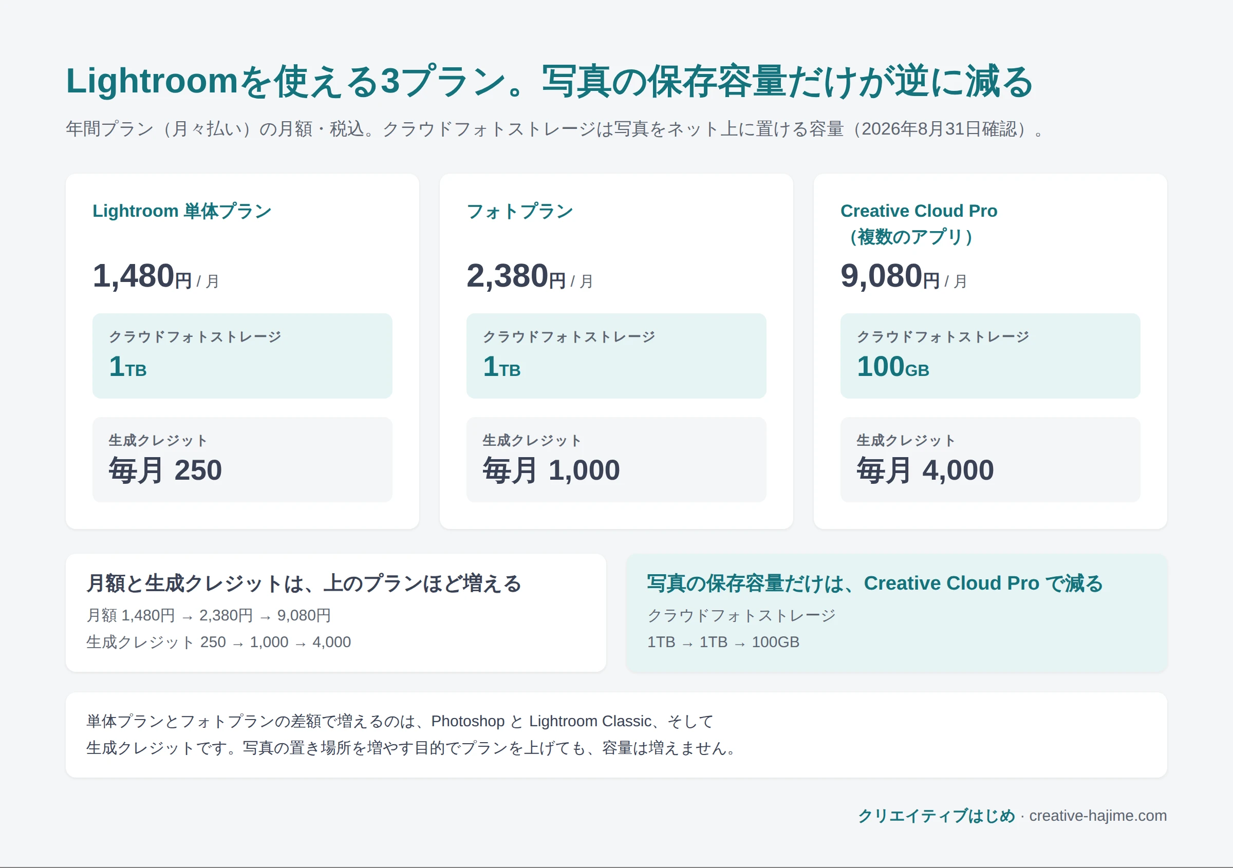 Lightroomを使える3プランの月額・クラウドフォトストレージ・生成クレジットを並べた図解。金額は本文の表と同じ。クラウドフォトストレージはLightroom単体プランとフォトプランが1TB、Creative Cloud Proが100GB。生成クレジットは毎月250・1,000・4,000。月額と生成クレジットは上のプランほど増えるが、写真の保存容量だけはCreative Cloud Proで1TBから100GBへ減る。