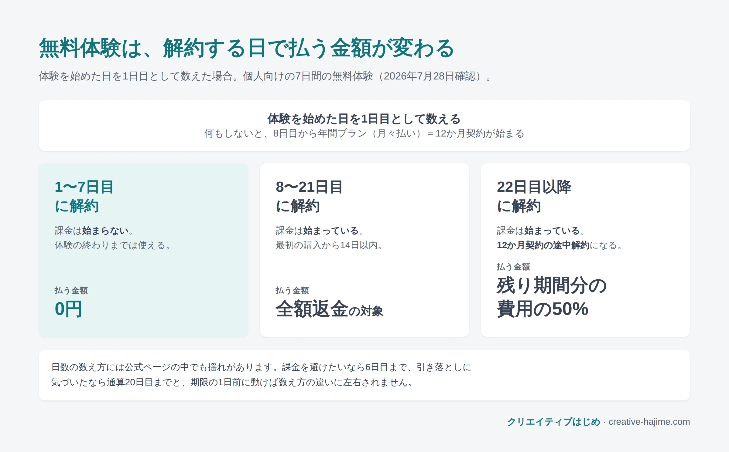 Adobeの無料体験を解約した日で払う金額が変わることを示した図解。1日目から7日目までに解約すると課金は始まらず、払わずに済む。8日目から通算21日目までに解約すると課金は始まっているが全額返金の対象。通算22日目以降に解約すると12か月契約の途中解約になり、残りの契約期間分の費用の50%が早期解約料としてかかる。日数の数え方には公式ページ内で揺れがあるため、期限の1日前に動けば数え方の違いに左右されない。